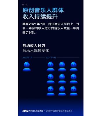 《2021華語數字音樂年度白皮書》新鮮出爐 大數據全景解析產業變化與數字衍生內容制作新趨勢